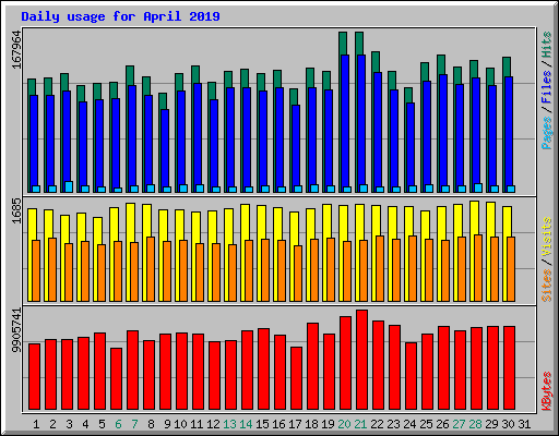 Daily usage for April 2019