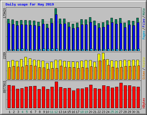 Daily usage for May 2019