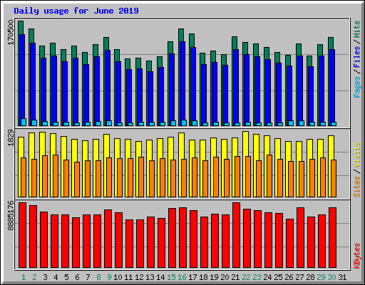 Daily usage for June 2019