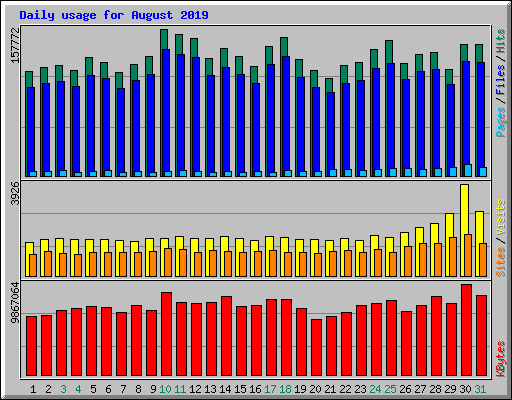 Daily usage for August 2019