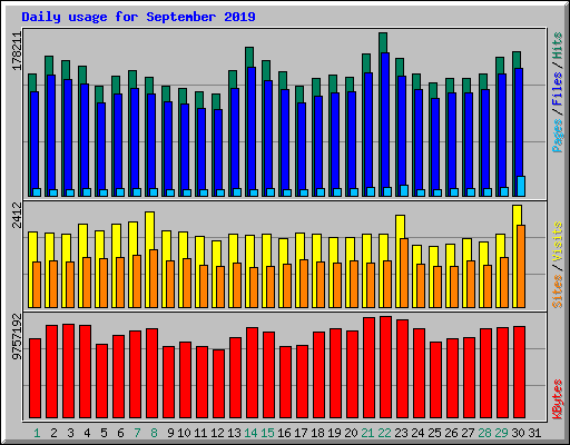 Daily usage for September 2019