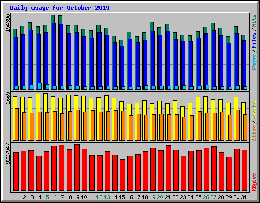 Daily usage for October 2019