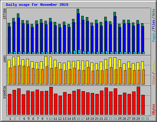 Daily usage for November 2019