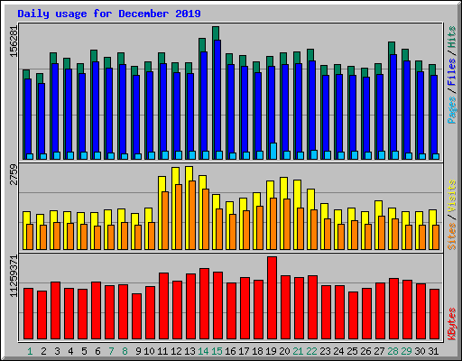 Daily usage for December 2019