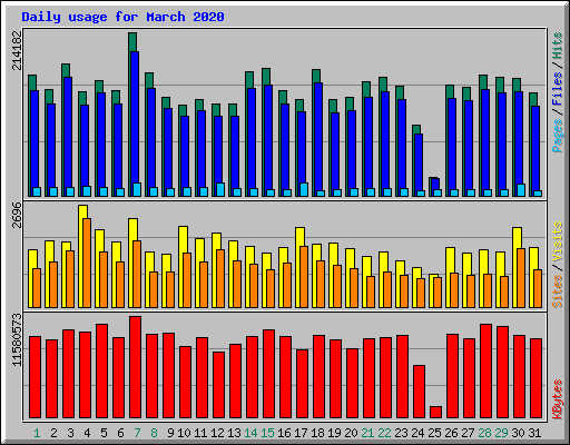 Daily usage for March 2020