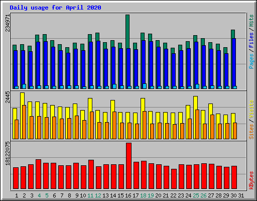 Daily usage for April 2020