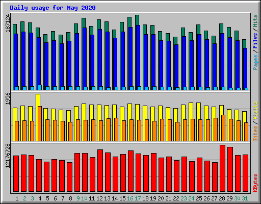 Daily usage for May 2020