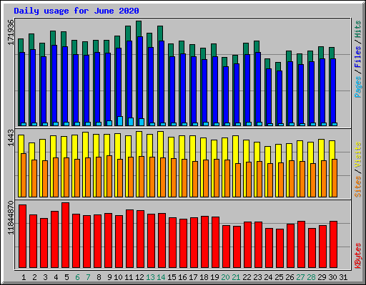 Daily usage for June 2020