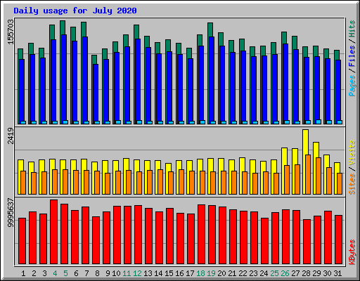 Daily usage for July 2020