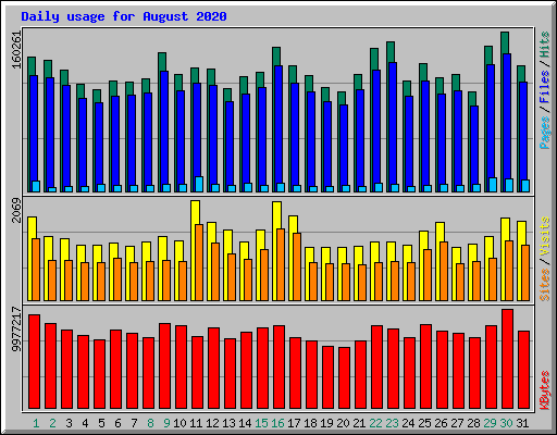 Daily usage for August 2020