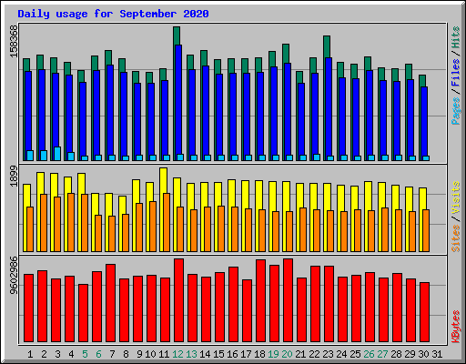 Daily usage for September 2020