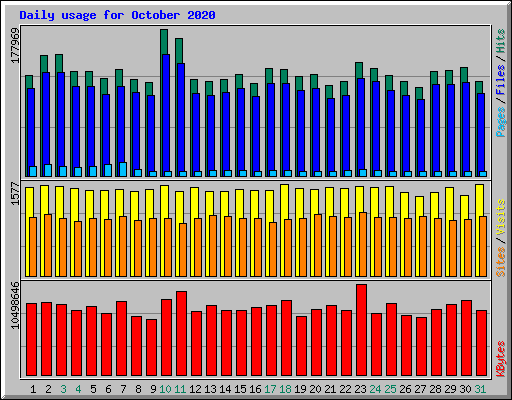 Daily usage for October 2020