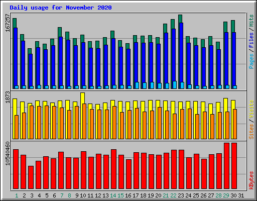 Daily usage for November 2020