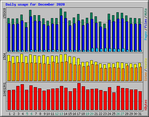 Daily usage for December 2020