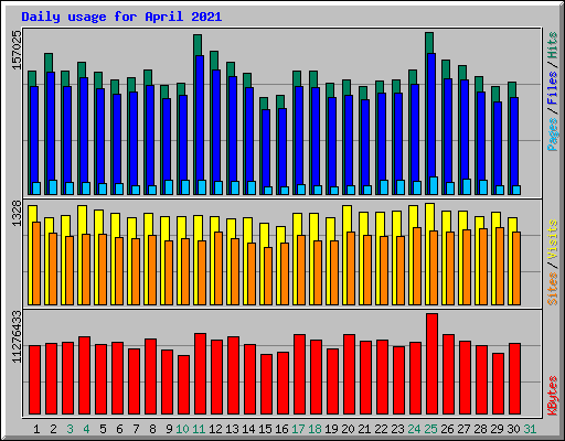 Daily usage for April 2021