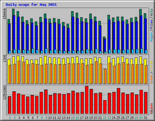 Daily usage for May 2021