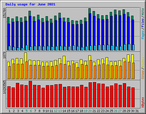 Daily usage for June 2021