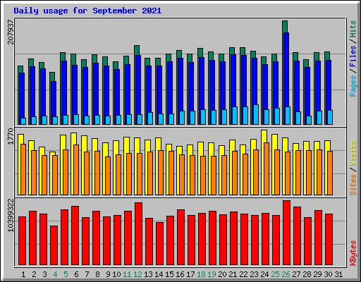 Daily usage for September 2021