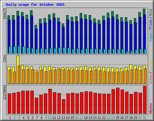 Daily usage for October 2021