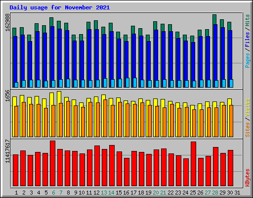 Daily usage for November 2021