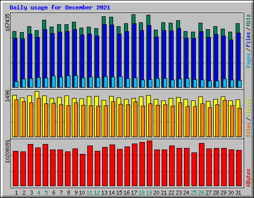 Daily usage for December 2021