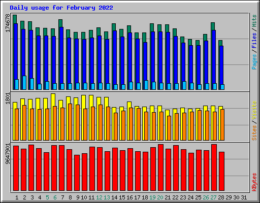 Daily usage for February 2022