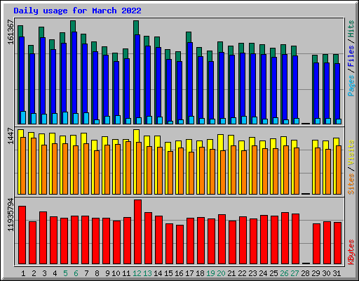 Daily usage for March 2022
