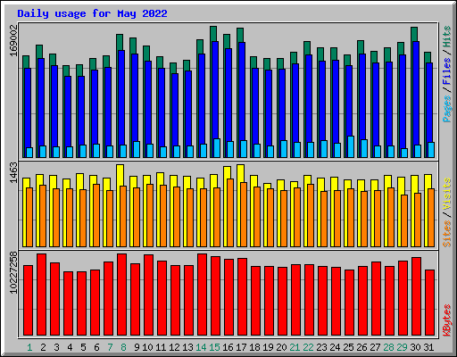 Daily usage for May 2022
