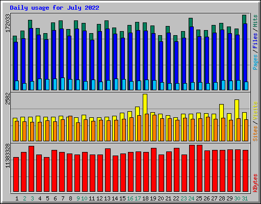 Daily usage for July 2022