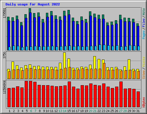 Daily usage for August 2022