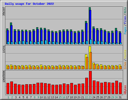 Daily usage for October 2022