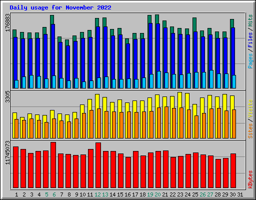 Daily usage for November 2022