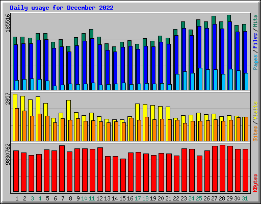 Daily usage for December 2022