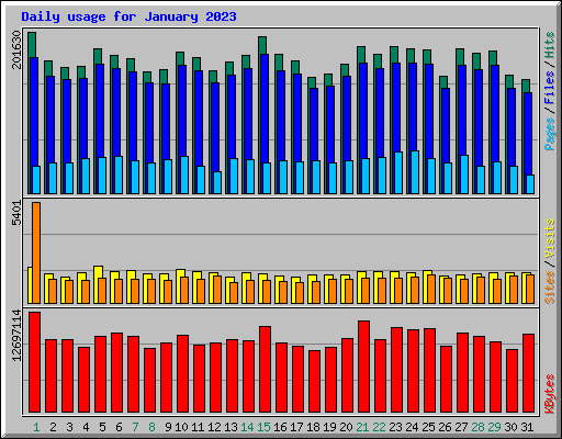 Daily usage for January 2023