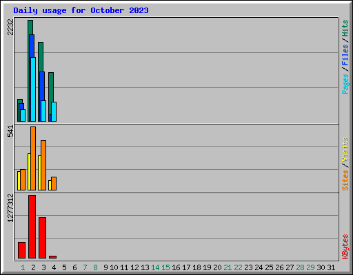 Daily usage for October 2023