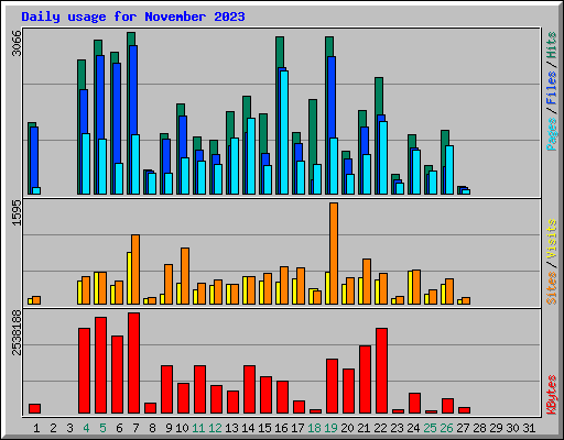 Daily usage for November 2023