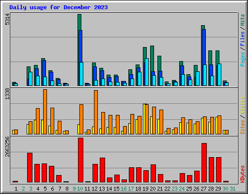 Daily usage for December 2023