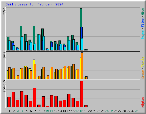 Daily usage for February 2024