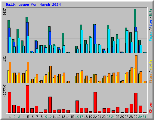 Daily usage for March 2024