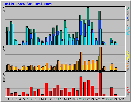 Daily usage for April 2024