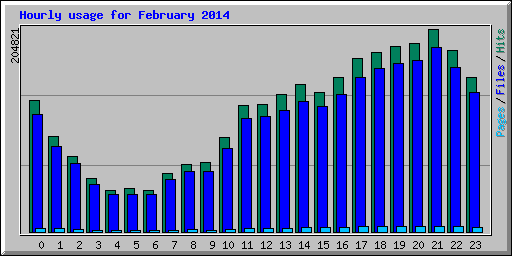 Hourly usage for February 2014