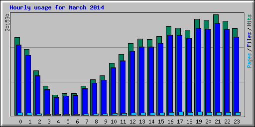 Hourly usage for March 2014