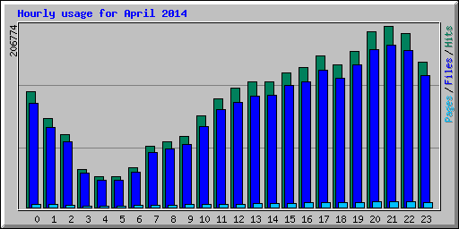 Hourly usage for April 2014