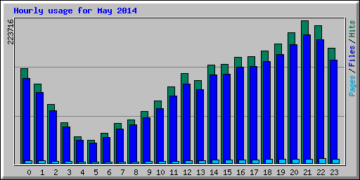 Hourly usage for May 2014