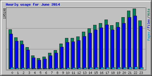 Hourly usage for June 2014