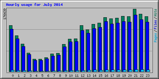 Hourly usage for July 2014