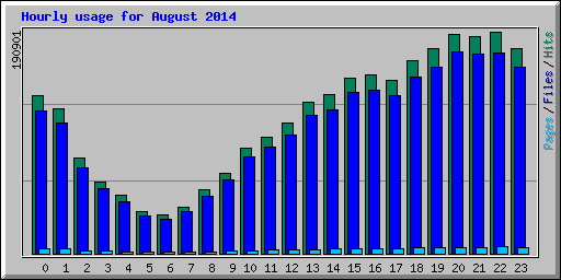 Hourly usage for August 2014