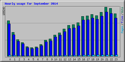 Hourly usage for September 2014