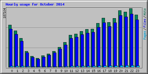 Hourly usage for October 2014