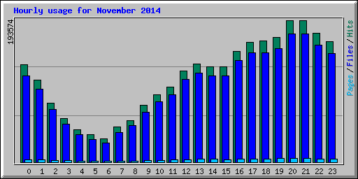 Hourly usage for November 2014